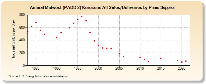 Midwest (PADD 2) Kerosene All Sales/Deliveries by Prime Supplier (Thousand Gallons per Day)