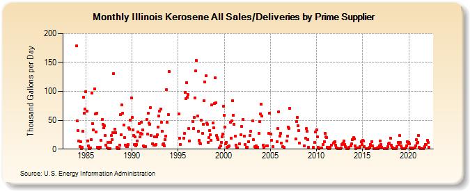 Illinois Kerosene All Sales/Deliveries by Prime Supplier (Thousand Gallons per Day)