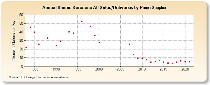 Illinois Kerosene All Sales/Deliveries by Prime Supplier (Thousand Gallons per Day)