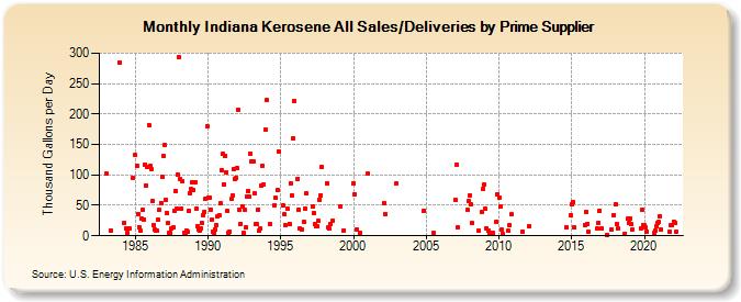 Indiana Kerosene All Sales/Deliveries by Prime Supplier (Thousand Gallons per Day)