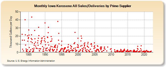 Iowa Kerosene All Sales/Deliveries by Prime Supplier (Thousand Gallons per Day)