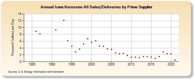 Iowa Kerosene All Sales/Deliveries by Prime Supplier (Thousand Gallons per Day)