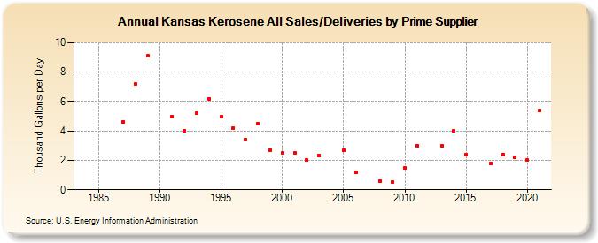 Kansas Kerosene All Sales/Deliveries by Prime Supplier (Thousand Gallons per Day)