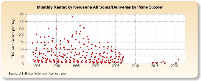 Kentucky Kerosene All Sales/Deliveries by Prime Supplier (Thousand Gallons per Day)