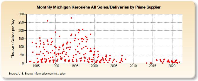 Michigan Kerosene All Sales/Deliveries by Prime Supplier (Thousand Gallons per Day)