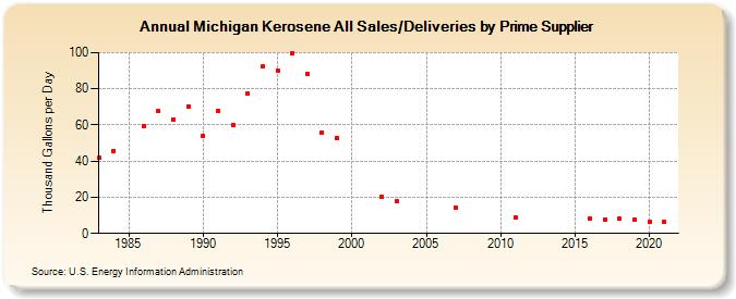 Michigan Kerosene All Sales/Deliveries by Prime Supplier (Thousand Gallons per Day)