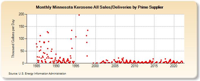 Minnesota Kerosene All Sales/Deliveries by Prime Supplier (Thousand Gallons per Day)