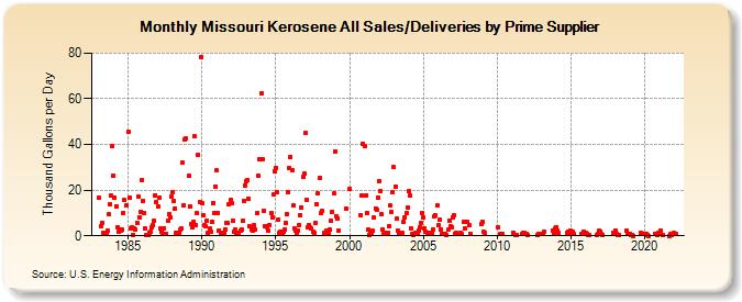 Missouri Kerosene All Sales/Deliveries by Prime Supplier (Thousand Gallons per Day)
