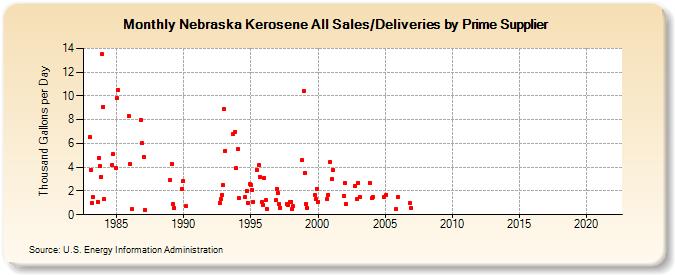 Nebraska Kerosene All Sales/Deliveries by Prime Supplier (Thousand Gallons per Day)