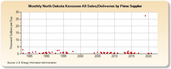 North Dakota Kerosene All Sales/Deliveries by Prime Supplier (Thousand Gallons per Day)