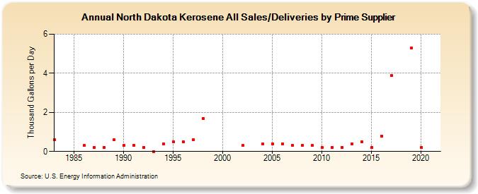 North Dakota Kerosene All Sales/Deliveries by Prime Supplier (Thousand Gallons per Day)