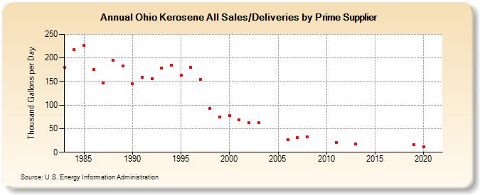 Ohio Kerosene All Sales/Deliveries by Prime Supplier (Thousand Gallons per Day)