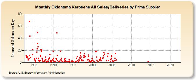 Oklahoma Kerosene All Sales/Deliveries by Prime Supplier (Thousand Gallons per Day)