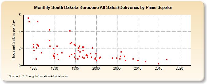 South Dakota Kerosene All Sales/Deliveries by Prime Supplier (Thousand Gallons per Day)