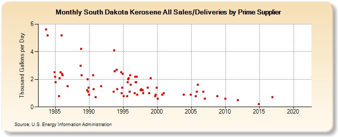 South Dakota Kerosene All Sales/Deliveries by Prime Supplier (Thousand Gallons per Day)