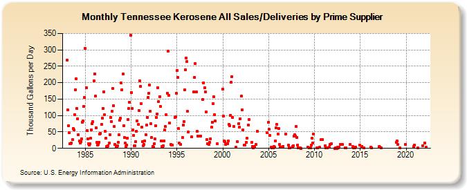 Tennessee Kerosene All Sales/Deliveries by Prime Supplier (Thousand Gallons per Day)