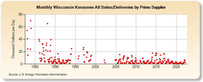 Wisconsin Kerosene All Sales/Deliveries by Prime Supplier (Thousand Gallons per Day)