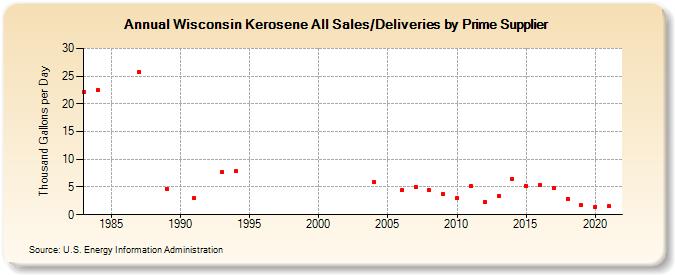 Wisconsin Kerosene All Sales/Deliveries by Prime Supplier (Thousand Gallons per Day)