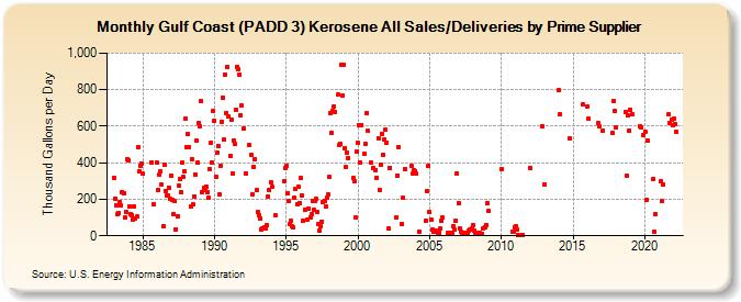 Gulf Coast (PADD 3) Kerosene All Sales/Deliveries by Prime Supplier (Thousand Gallons per Day)