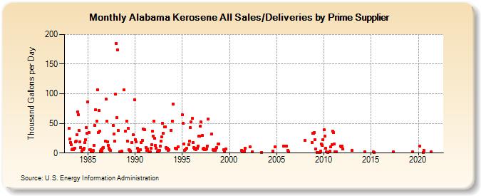 Alabama Kerosene All Sales/Deliveries by Prime Supplier (Thousand Gallons per Day)