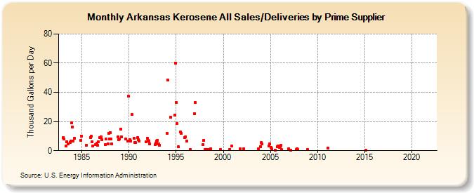 Arkansas Kerosene All Sales/Deliveries by Prime Supplier (Thousand Gallons per Day)