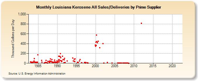 Louisiana Kerosene All Sales/Deliveries by Prime Supplier (Thousand Gallons per Day)