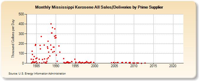 Mississippi Kerosene All Sales/Deliveries by Prime Supplier (Thousand Gallons per Day)
