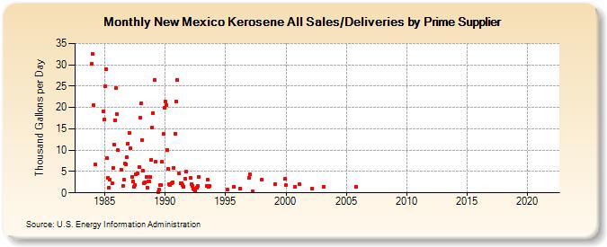 New Mexico Kerosene All Sales/Deliveries by Prime Supplier (Thousand Gallons per Day)