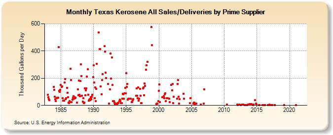 Texas Kerosene All Sales/Deliveries by Prime Supplier (Thousand Gallons per Day)