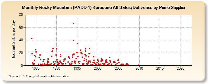 Rocky Mountain (PADD 4) Kerosene All Sales/Deliveries by Prime Supplier (Thousand Gallons per Day)