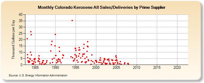 Colorado Kerosene All Sales/Deliveries by Prime Supplier (Thousand Gallons per Day)