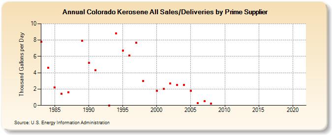 Colorado Kerosene All Sales/Deliveries by Prime Supplier (Thousand Gallons per Day)
