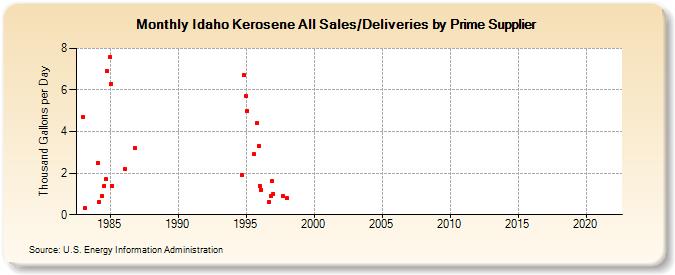 Idaho Kerosene All Sales/Deliveries by Prime Supplier (Thousand Gallons per Day)