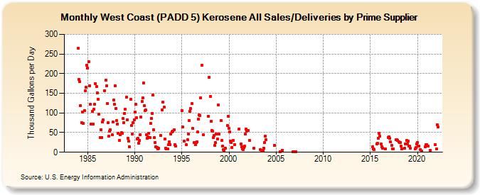 West Coast (PADD 5) Kerosene All Sales/Deliveries by Prime Supplier (Thousand Gallons per Day)
