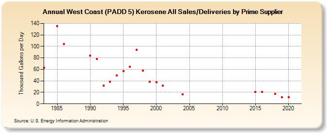 West Coast (PADD 5) Kerosene All Sales/Deliveries by Prime Supplier (Thousand Gallons per Day)