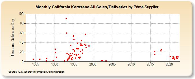 California Kerosene All Sales/Deliveries by Prime Supplier (Thousand Gallons per Day)