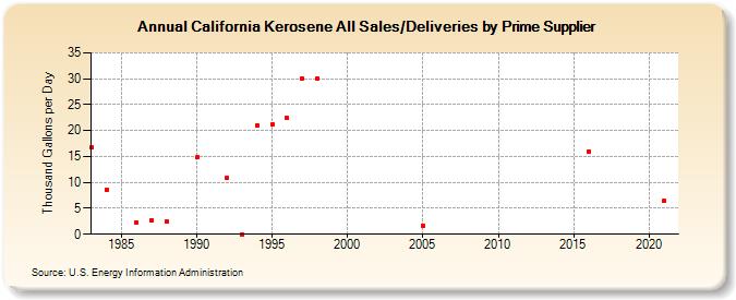 California Kerosene All Sales/Deliveries by Prime Supplier (Thousand Gallons per Day)
