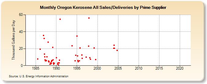 Oregon Kerosene All Sales/Deliveries by Prime Supplier (Thousand Gallons per Day)