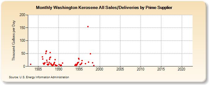 Washington Kerosene All Sales/Deliveries by Prime Supplier (Thousand Gallons per Day)
