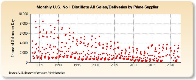 U.S. No 1 Distillate All Sales/Deliveries by Prime Supplier (Thousand Gallons per Day)