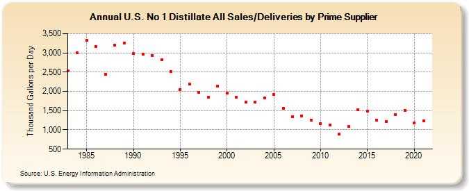 U.S. No 1 Distillate All Sales/Deliveries by Prime Supplier (Thousand Gallons per Day)