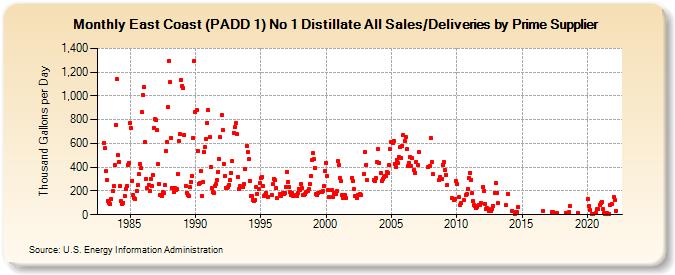 East Coast (PADD 1) No 1 Distillate All Sales/Deliveries by Prime Supplier (Thousand Gallons per Day)