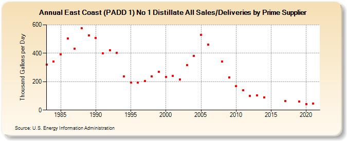 East Coast (PADD 1) No 1 Distillate All Sales/Deliveries by Prime Supplier (Thousand Gallons per Day)