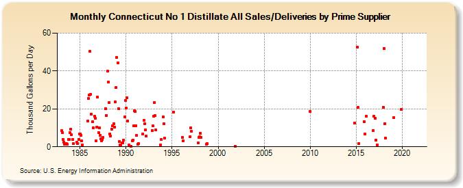 Connecticut No 1 Distillate All Sales/Deliveries by Prime Supplier (Thousand Gallons per Day)