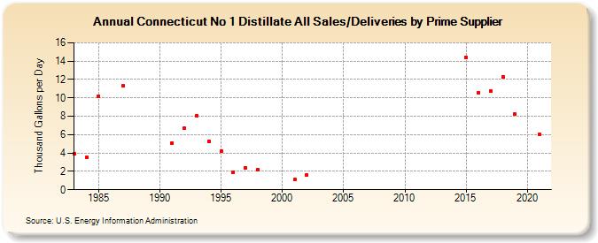 Connecticut No 1 Distillate All Sales/Deliveries by Prime Supplier (Thousand Gallons per Day)