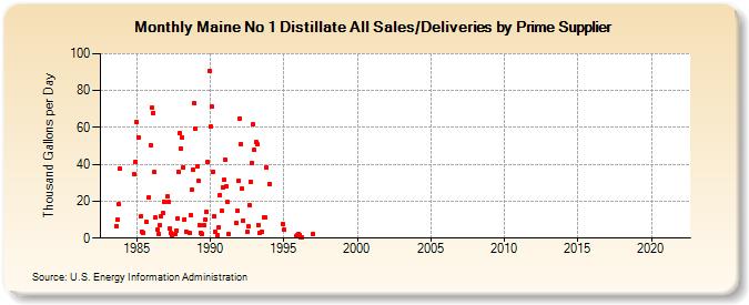 Maine No 1 Distillate All Sales/Deliveries by Prime Supplier (Thousand Gallons per Day)