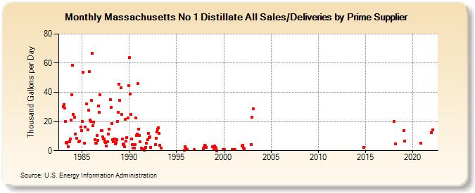 Massachusetts No 1 Distillate All Sales/Deliveries by Prime Supplier (Thousand Gallons per Day)