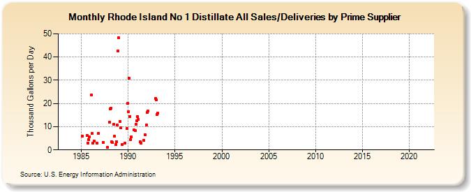 Rhode Island No 1 Distillate All Sales/Deliveries by Prime Supplier (Thousand Gallons per Day)