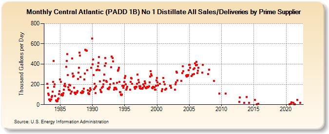 Central Atlantic (PADD 1B) No 1 Distillate All Sales/Deliveries by Prime Supplier (Thousand Gallons per Day)