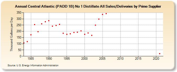 Central Atlantic (PADD 1B) No 1 Distillate All Sales/Deliveries by Prime Supplier (Thousand Gallons per Day)
